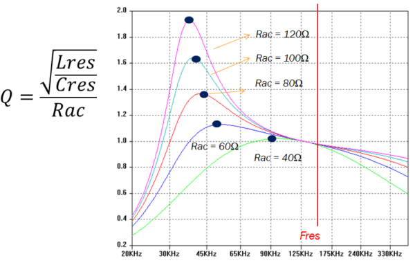 Quality factor of LLC resonant converter and gain-frequency curve
