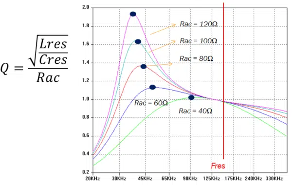 Quality factor of LLC resonant converter and gain-frequency curve