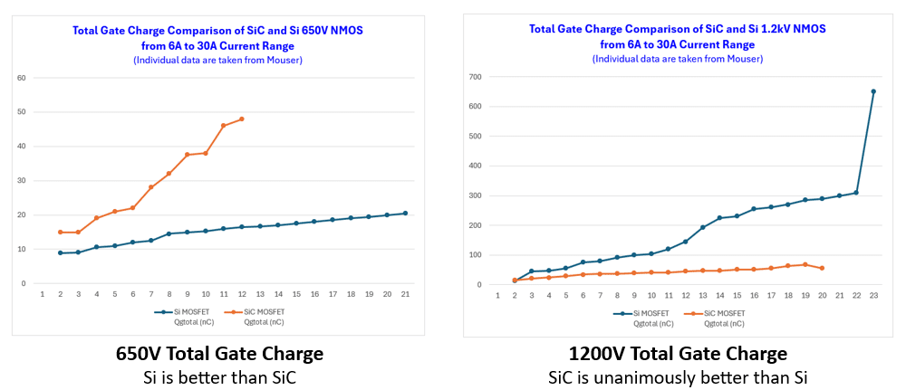 SiC versus Si MOSFET