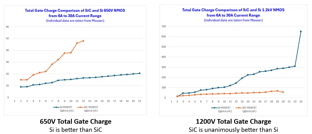 SiC versus Si MOSFET